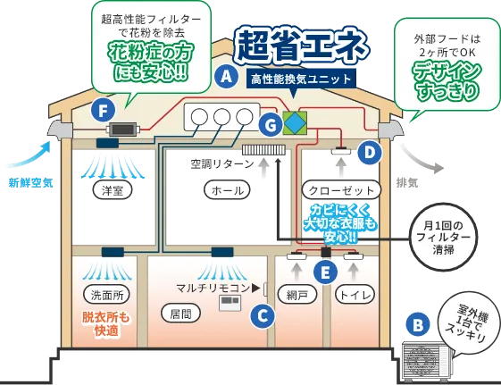 超省エネ