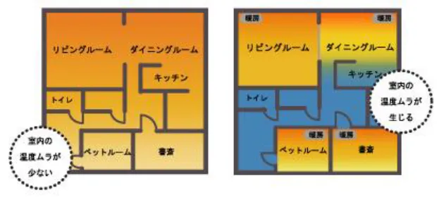 室内の温度ムラが少ないイメージ