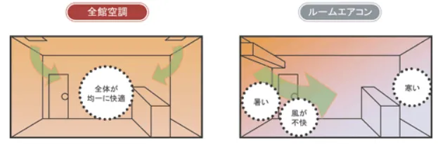 全体が均一に快適のイメージ